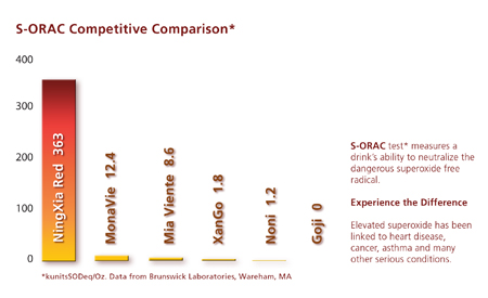 NingXia S-ORAC Score Compared to Other Wolfberry Juices